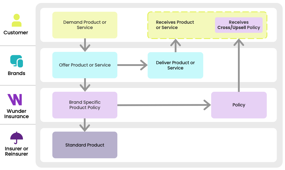 process-up-cross-sell